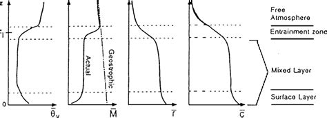 Typical Daytime Vertical Profiles Of Mean Virtual Potential Temperature