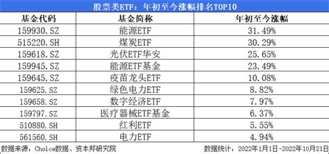 Etf周报：周内新成立3只股票类etf，182只股票类etf涨幅为正、最高上涨689基金成立日指数中证