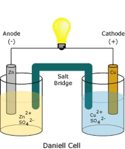 Galvanic Cell