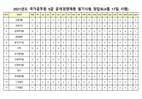 국가직 9급공무원시험 정답가안 발표