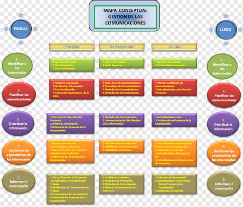 Gestión de proyectos cuerpo de conocimientos comunicación gestión de la