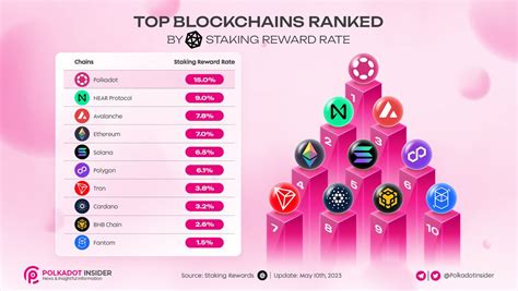 Polkadot Insider On Twitter Are You Looking For Blockchains That