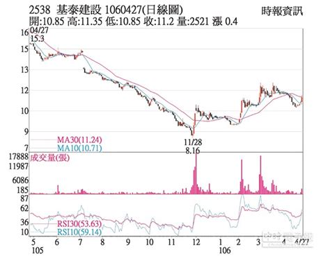 熱門股－基泰 成交爆量收復季線 證券．權證 工商時報