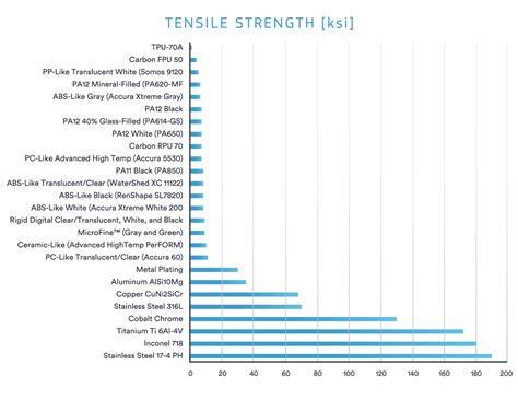 Tensile Testing For 3d Printing Materials