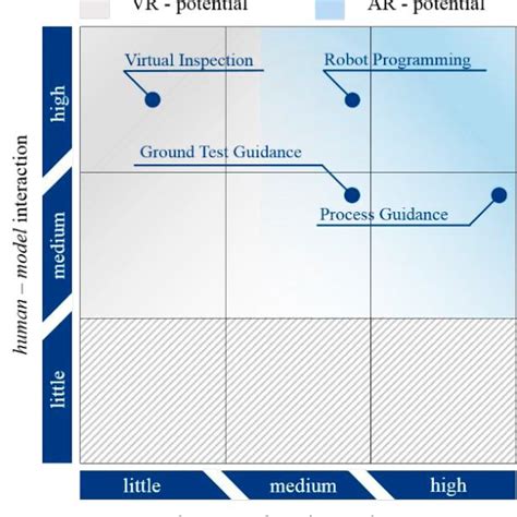 Potential Of Ar And Vr As A Function Of The Efforts For The Interaction