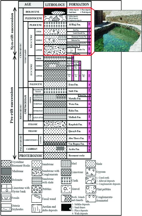 The Stratigraphic Succession Of The Gulf Of Suez Showing Dominant Download Scientific Diagram