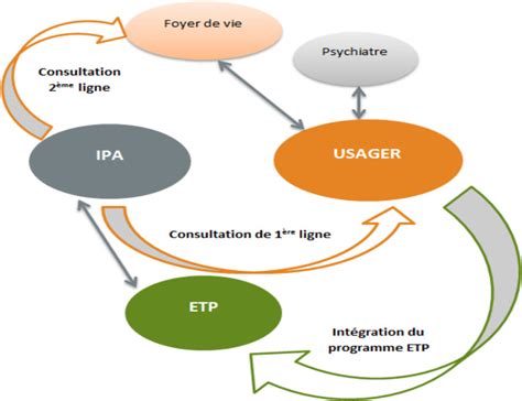 Parcours des usagers au sein du programme d éducation thérapeutique