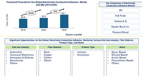 Electrically Conductive Adhesive Market Size Share Analysis To 2030