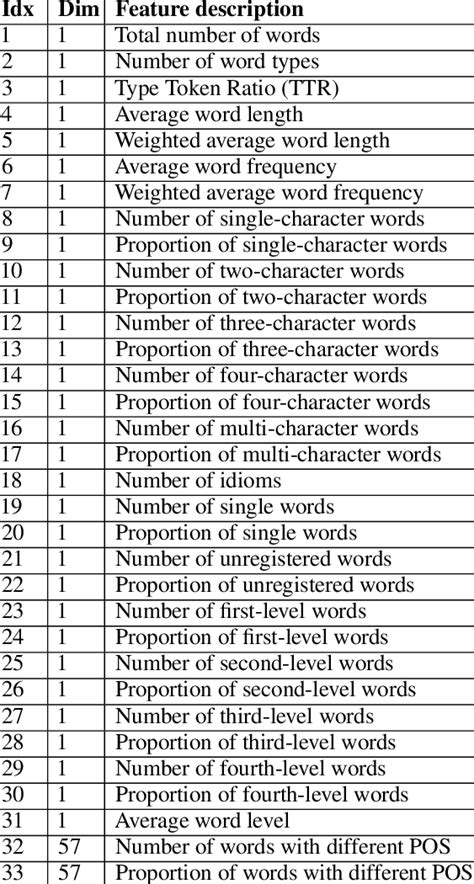 Character features description. | Download Scientific Diagram