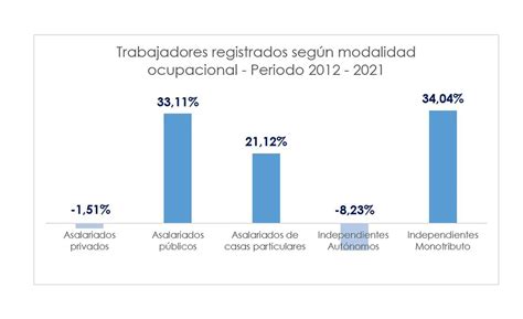 Finanzas Argy on Twitter Mercado laboral 10 años crece el