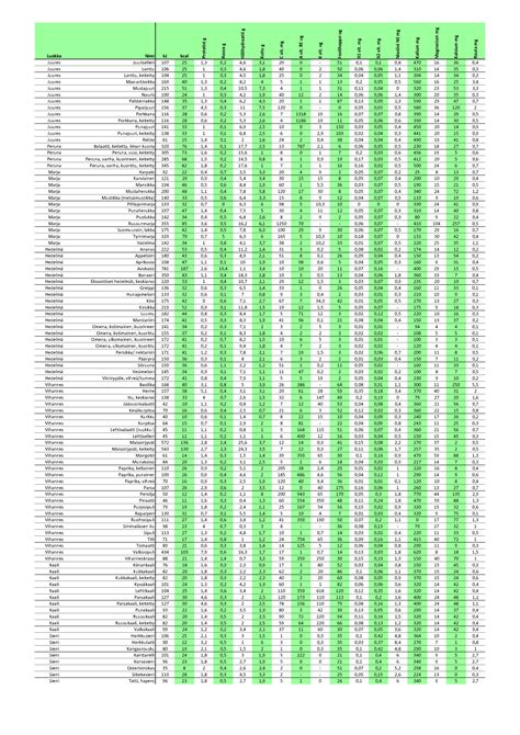 Tutustu 95 Imagen Ruoka Aineiden Kaloritaulukko Abzlocal Fi