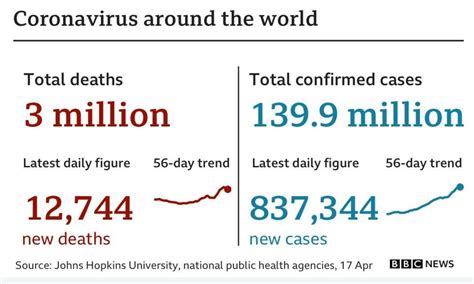 Covid 19 Deaths Pass Three Million Worldwide Bbc News