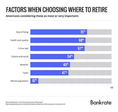 The Best And Worst States For Retirement 2022 All 50 States Ranked