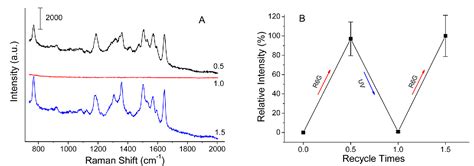 Figure 5 from Electrospun TiO₂ nanofelt surface decorated with Ag