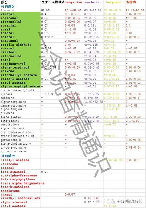 9种柑橘类精油中的共有及特征成分 知乎