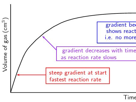 Rate of Reaction Worksheets and Answers | Teaching Resources