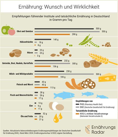 Medienservice Planetary Health Diet Ernährungsradar