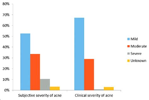 Histogram Of Severity Of Acne Download Scientific Diagram