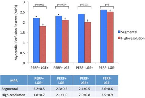 Comparison Between Myocardial Perfusion Reserve Mpr Values Obtained