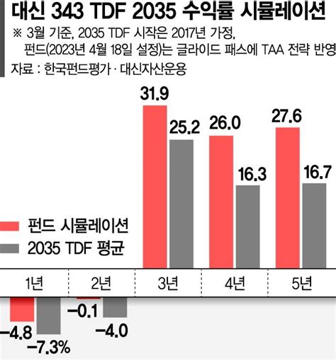 은퇴시점 맞춰 위험자산 비중 줄여 노후자금 안정적 관리 이런 펀드 어때요 파이낸셜뉴스