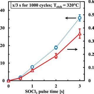 Etch Per Cycle For TiN SiO 2 Al 2 O 3 And Si 3 N 4 Is Plotted As A