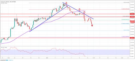 ETH/BTC Analysis Jan 10: Ethereum Price Made Significant U-Turn Vs Bitcoin