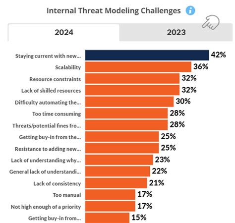 The State Of Security By Design And Threat Modeling In Security