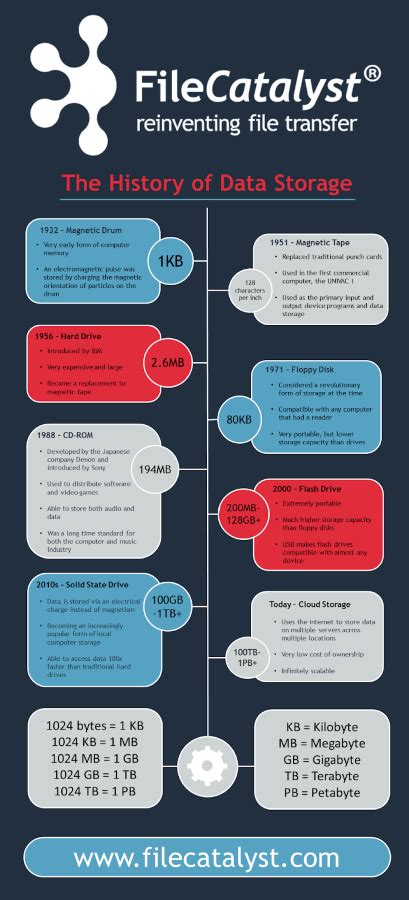 From The Magnetic Drum To The Cloud A Brief History Of Data Storage