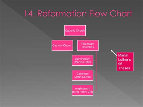 Ppt Renaissance And Reformation Powerpoint Presentation Free Download