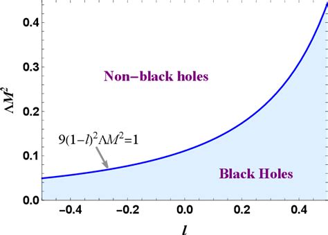 Figure 1 From Static And Spherically Symmetric Black Holes In Gravity