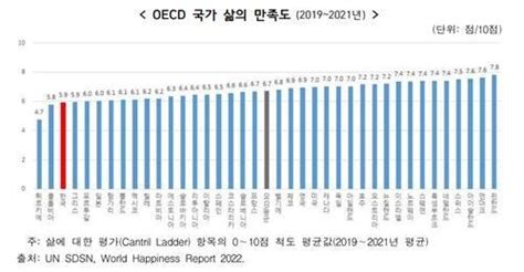 한국인 삶의 만족도 Oecd 최하위권아동학대 피해 역대 최고치 네이트 뉴스