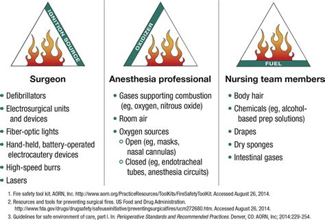 Crisis Management Of Fire In The Or Seifert 2015 Aorn Journal