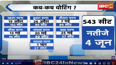 Uttar Pradesh Lok Sabha Election Schedule 2024 जानिए किस चरण में कहां