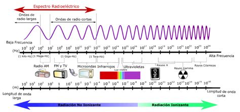 SCIENCE ESPECTRO ELECTROMAGNETICO