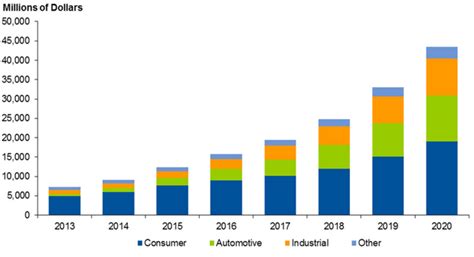 Gartner Says The Processing Sensing And Communications Semiconductor