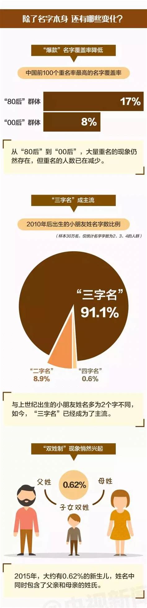 大數據：重名最多的名字是「張偉」，男常見「濤」，女常見「靜」 每日頭條