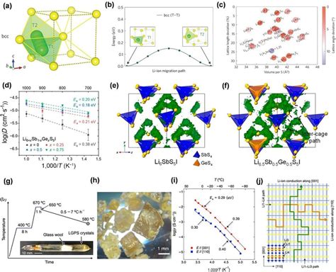 A Lithium Ion Migration Path In Bcc Structure B The Calculated