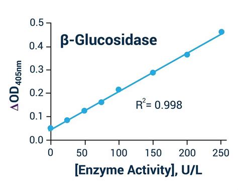 Beta Glucosidase Activity Assay Kit Ba0018