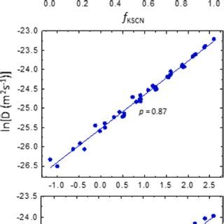 Upper Panel Shows Experimentally Measured Self Diffusion Coefficients