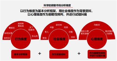 顾客市场分析的三个维度 知乎