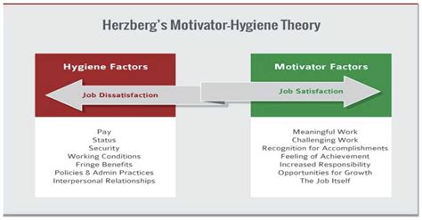 Herzberg's Motivation-Hygiene Theory: Two-factor - Education Library