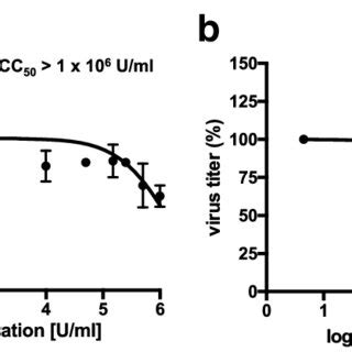 Cytotoxicity Concentration 50 CC 50 And Effective Concentration 50