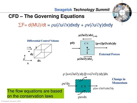 Ppt Cfd Prediction Of Liquid Flow Through A 12 Position Modular Sampling System Powerpoint