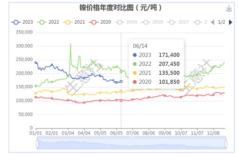 生意社：宏观利好提振 沪镍突破17万大关 分析评论 生意社