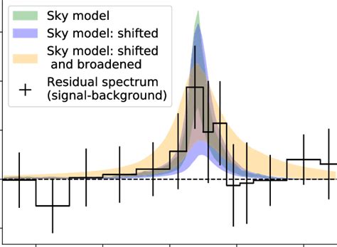 Background Subtracted Spectrum And 1σ Sky Model Contours From The