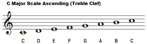 C Major Scale On Treble Clef Reynolds Piano