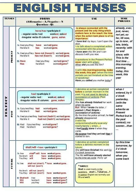 Verb Tenses In English Esl Buzz