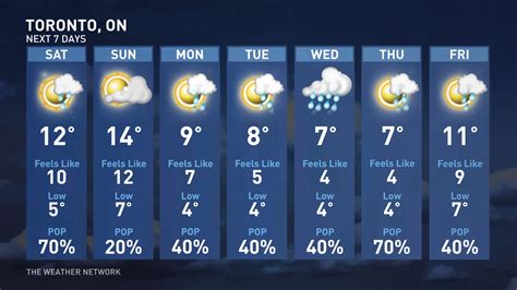 Why Does Your Long Range Forecast Change So Often The Weather Network