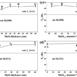 Curie Temperature As A Function Of The Thickness Of MnSi Films On A