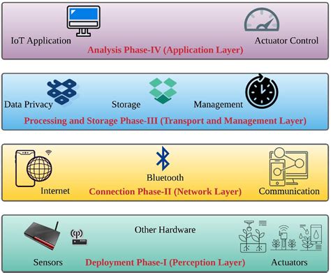 Figure From A Secure Framework For Iot Based Smart Climate